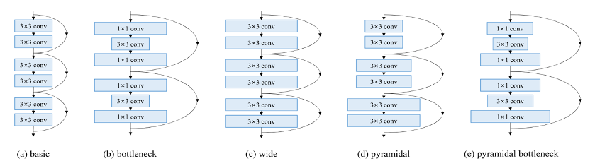 PyramidNet网络和ResNet网络的结构比较图
