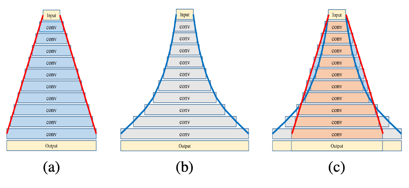 PyramidNet以加法和乘法方式增加通道数量的比较图示